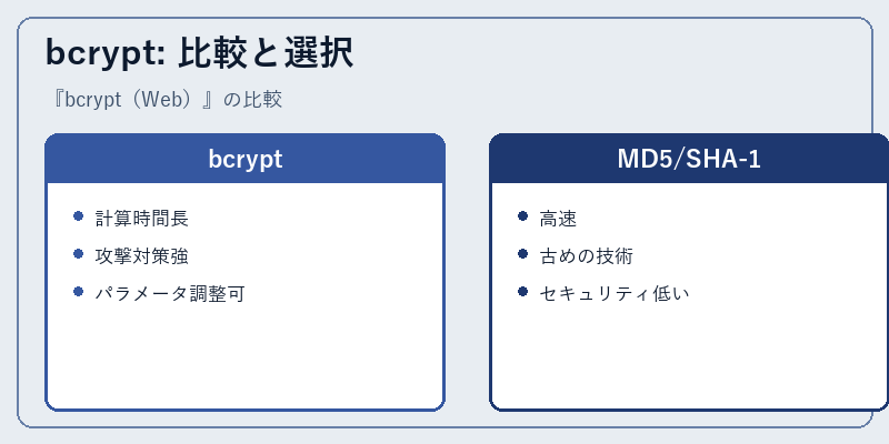 bcrypt: 比較と選択