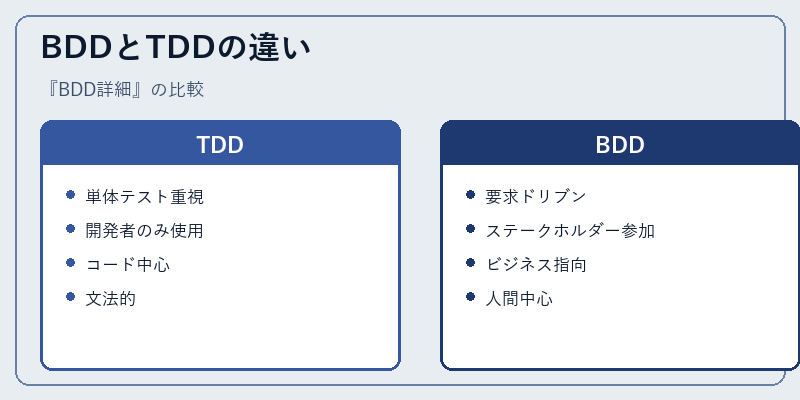 BDDとTDDの違い