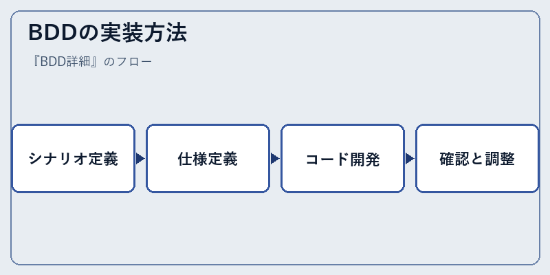 BDDの実装方法