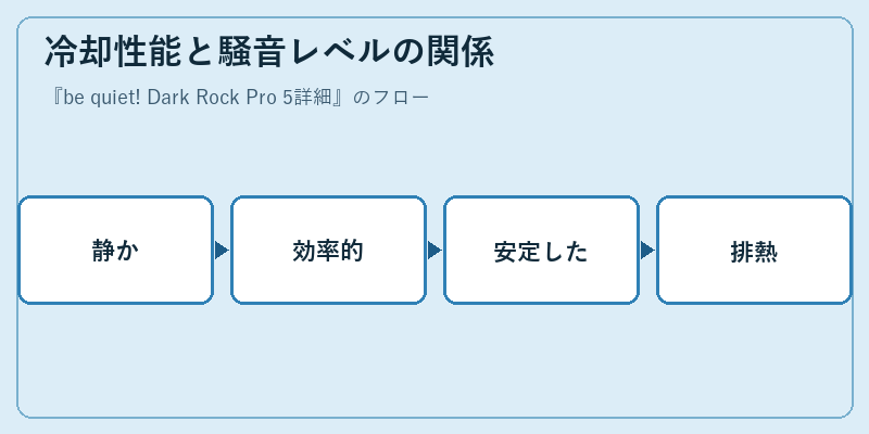 冷却性能と騒音レベルの関係