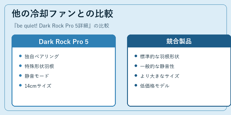 他の冷却ファンとの比較
