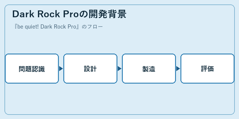Dark Rock Proの開発背景