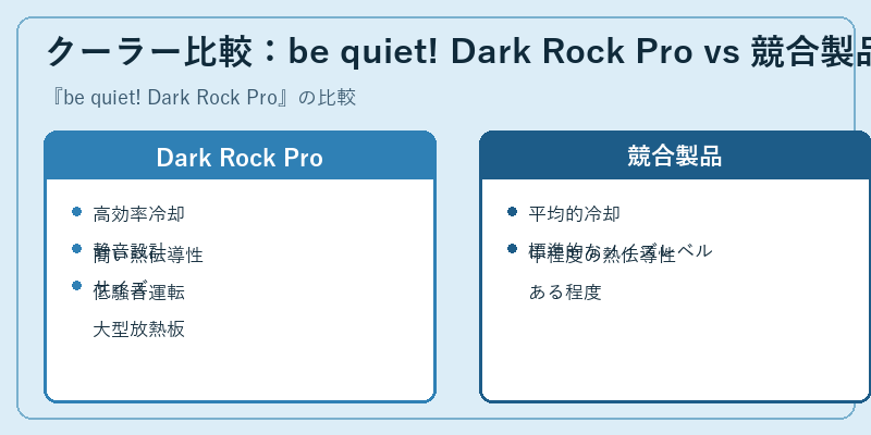 クーラー比較：be quiet! Dark Rock Pro vs 競合製品
