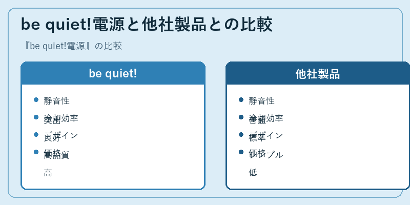 be quiet!電源と他社製品との比較