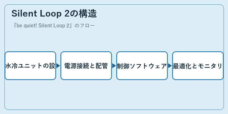 Silent Loop 2の構造