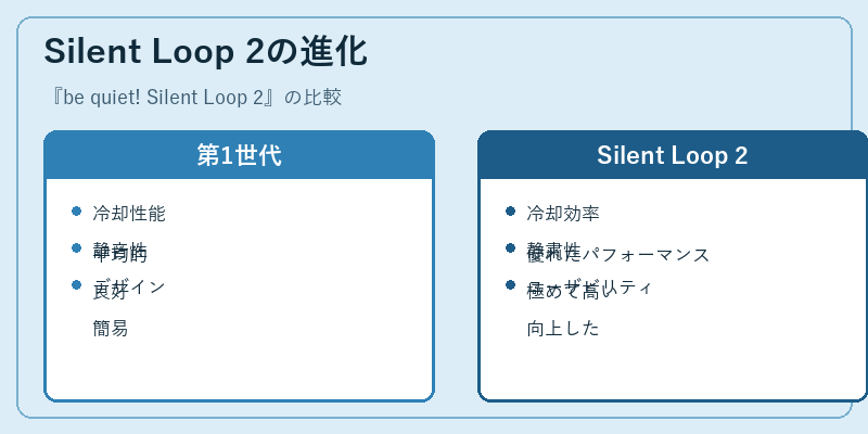 Silent Loop 2の進化