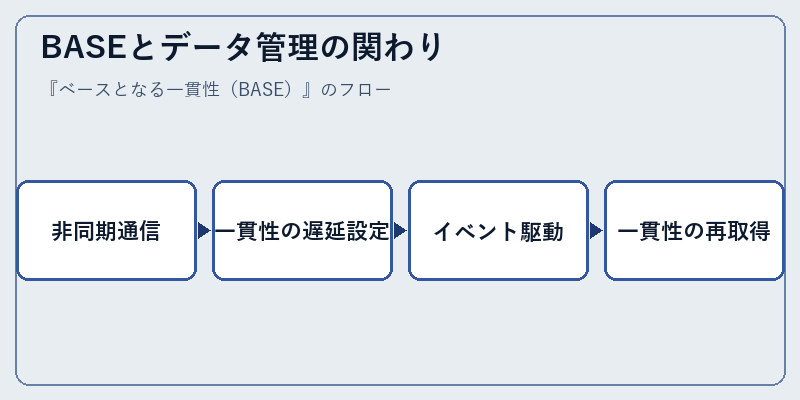 BASEとデータ管理の関わり
