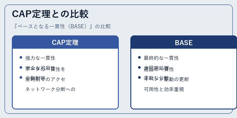 CAP定理との比較