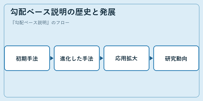 勾配ベース説明の歴史と発展