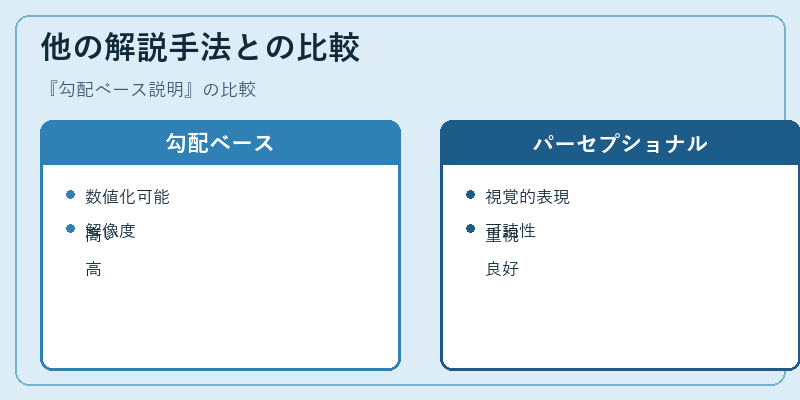 他の解説手法との比較