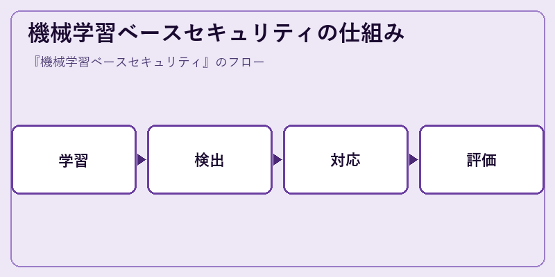 機械学習ベースセキュリティの仕組み