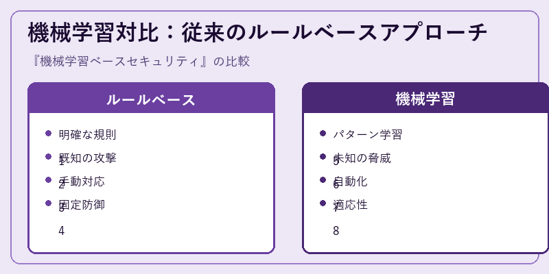 機械学習対比：従来のルールベースアプローチ
