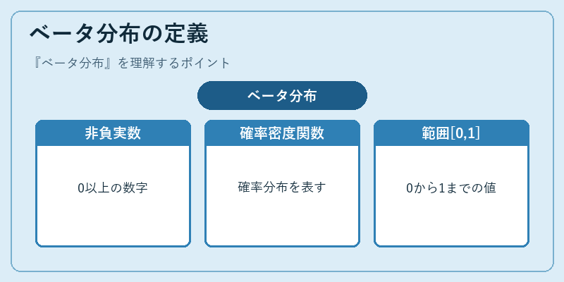 ベータ分布の定義
