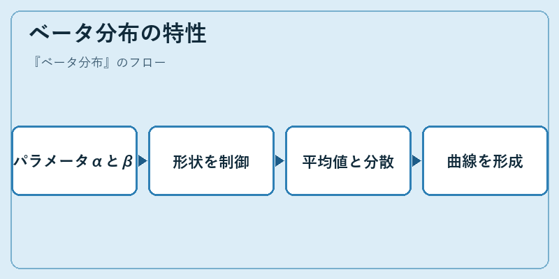 ベータ分布の特性