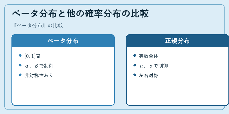 ベータ分布と他の確率分布の比較