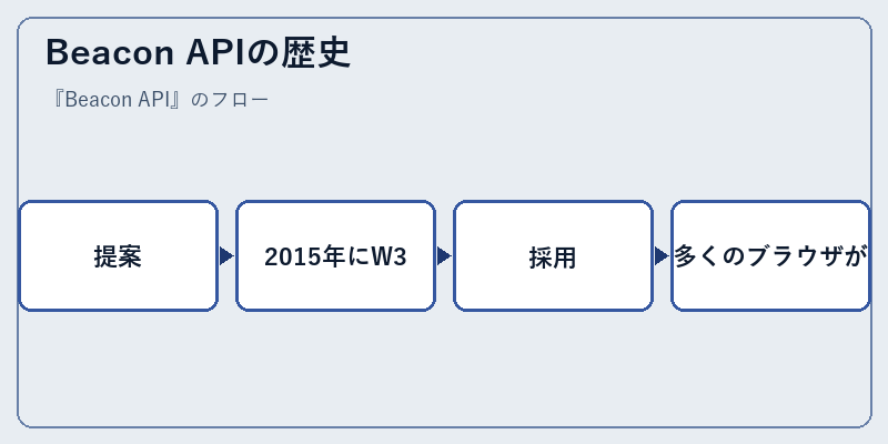 Beacon APIの歴史