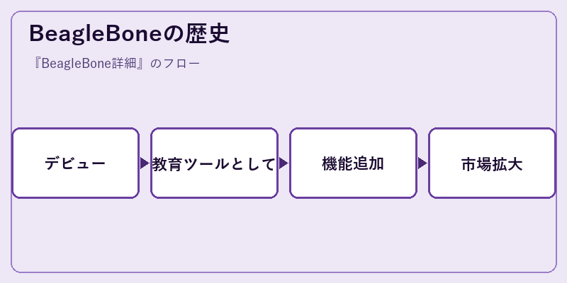 BeagleBoneの歴史
