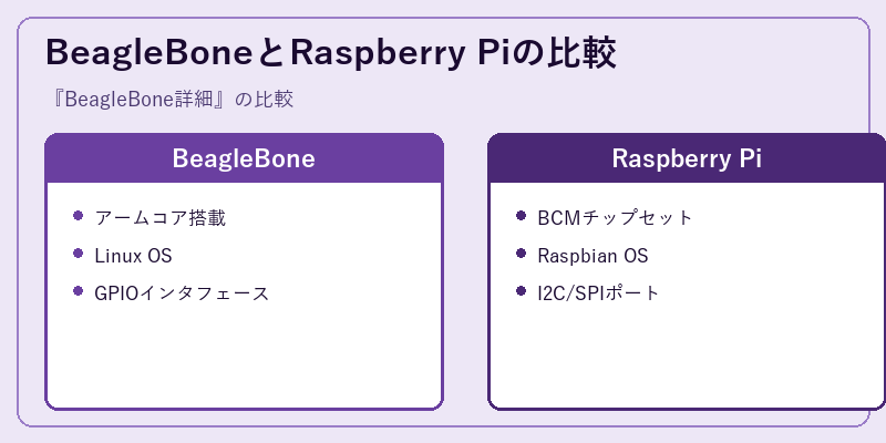 BeagleBoneとRaspberry Piの比較