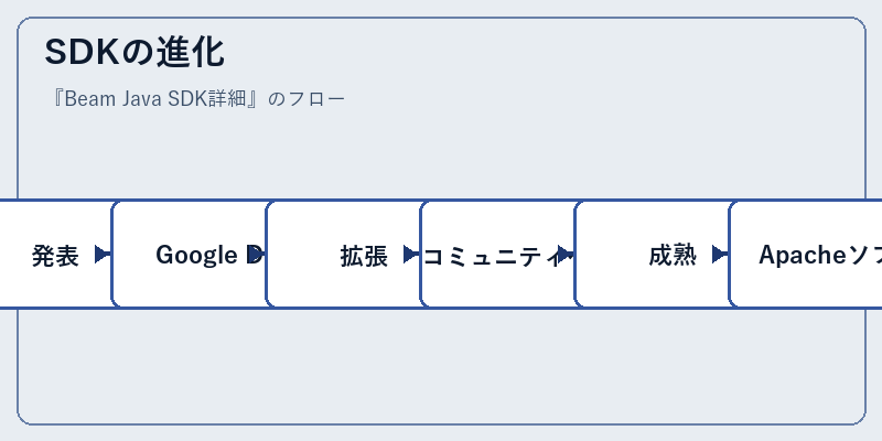 SDKの進化