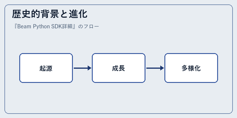 歴史的背景と進化