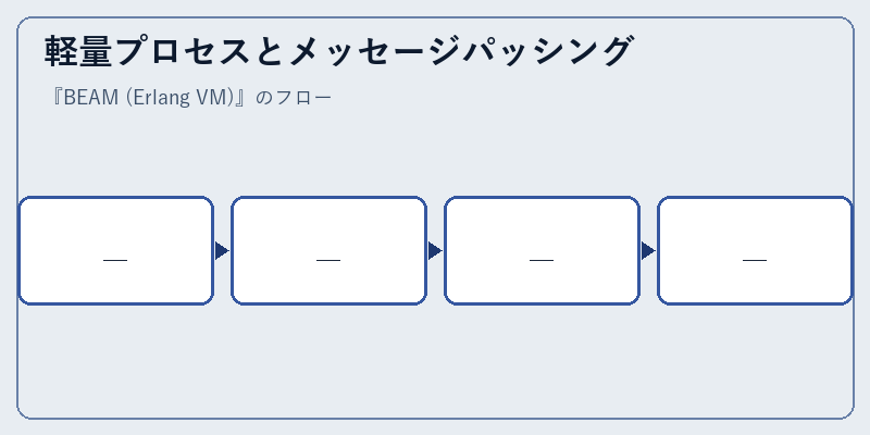 軽量プロセスとメッセージパッシング