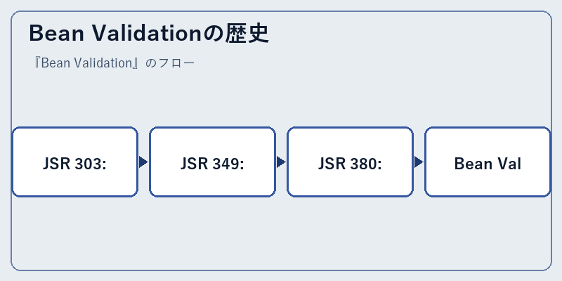 Bean Validationの歴史