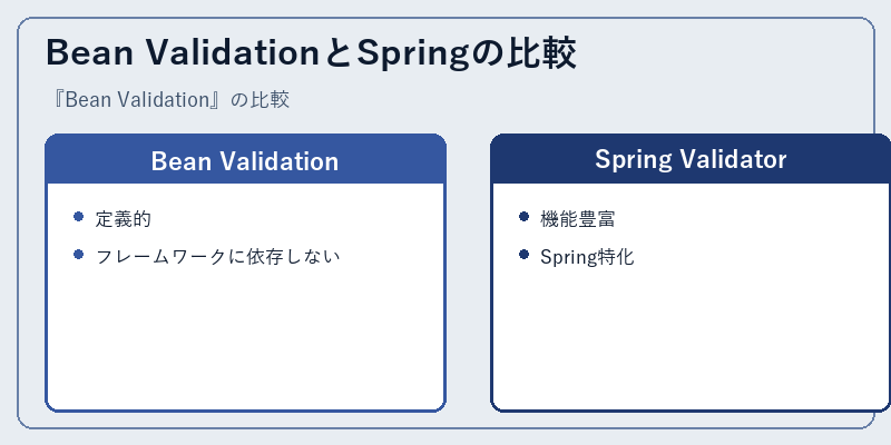 Bean ValidationとSpringの比較