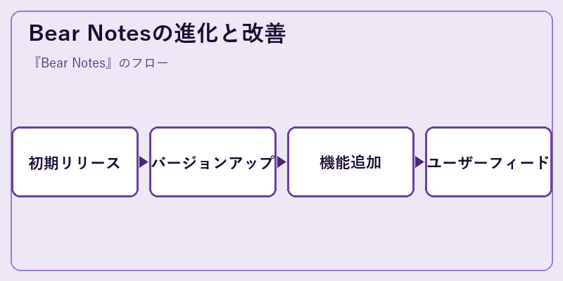 Bear Notesの進化と改善