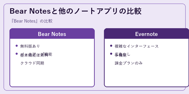 Bear Notesと他のノートアプリの比較