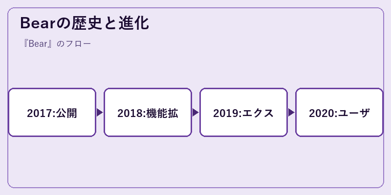 Bearの歴史と進化