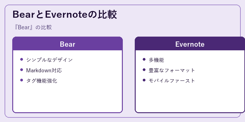 BearとEvernoteの比較