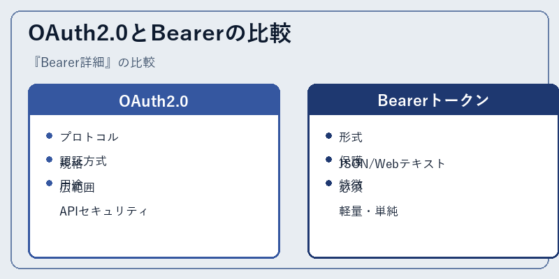 OAuth2.0とBearerの比較