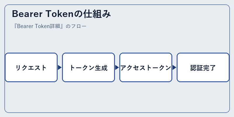 Bearer Tokenの仕組み