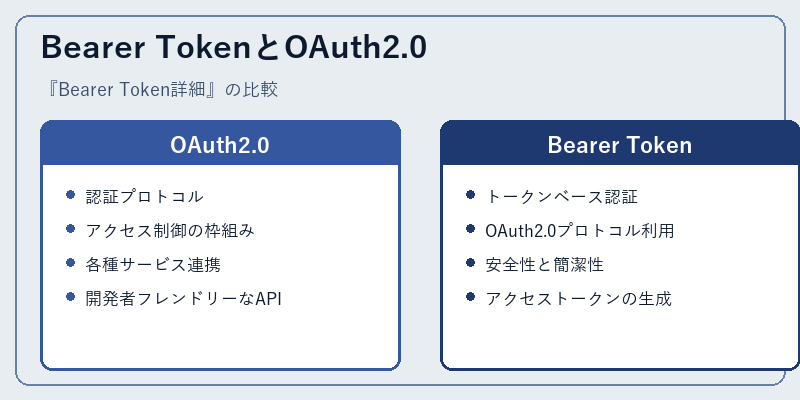 Bearer TokenとOAuth2.0