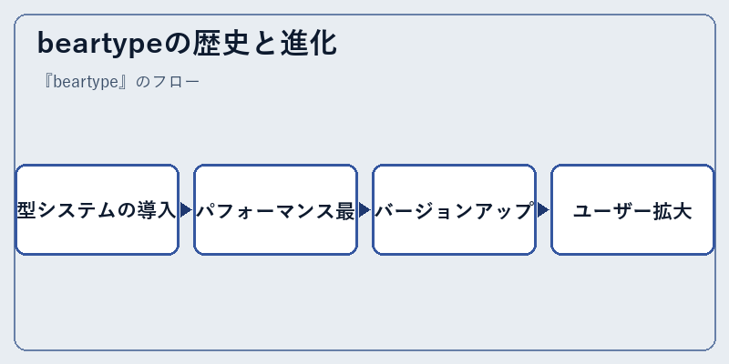 beartypeの歴史と進化