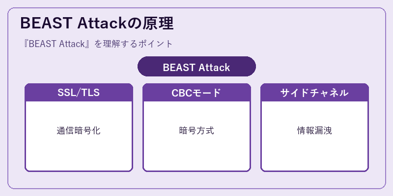 BEAST Attackの原理