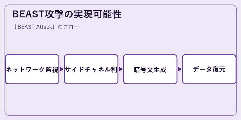 BEAST攻撃の実現可能性