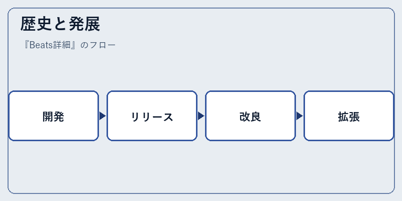 歴史と発展