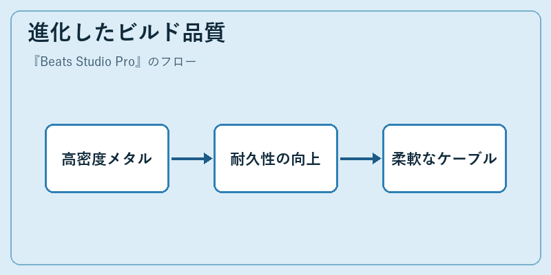 進化したビルド品質