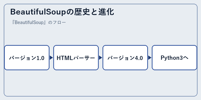 BeautifulSoupの歴史と進化