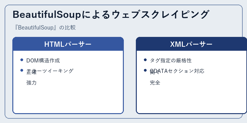 BeautifulSoupによるウェブスクレイピング