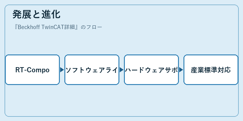 発展と進化