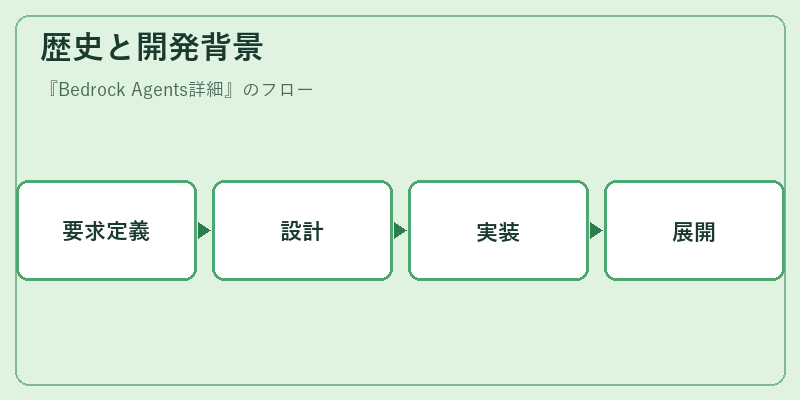 歴史と開発背景