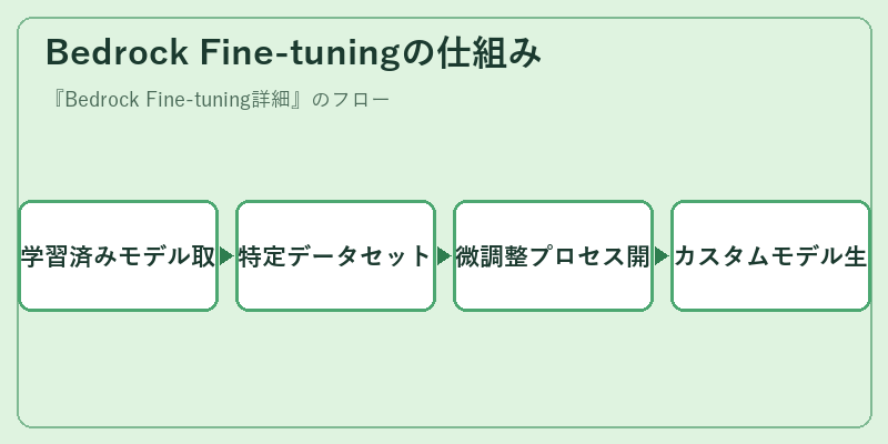Bedrock Fine-tuningの仕組み