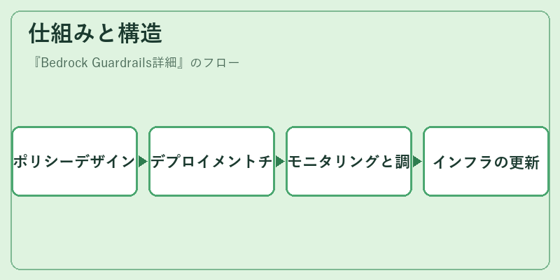 仕組みと構造
