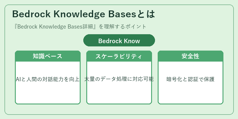 Bedrock Knowledge Basesとは