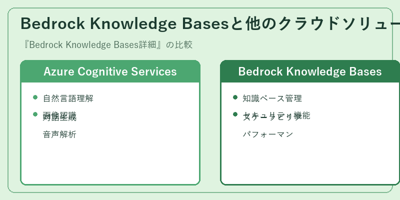 Bedrock Knowledge Basesと他のクラウドソリューションとの比較