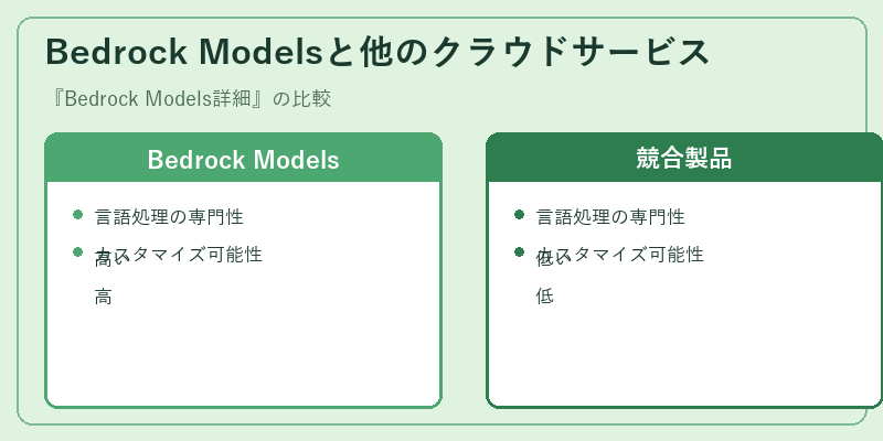 Bedrock Modelsと他のクラウドサービス