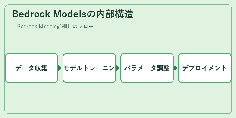 Bedrock Modelsの内部構造