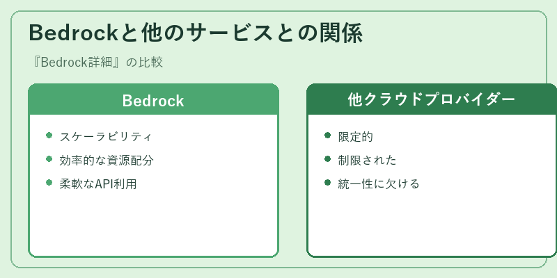Bedrockと他のサービスとの関係